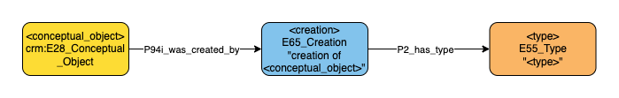 Application profile creation