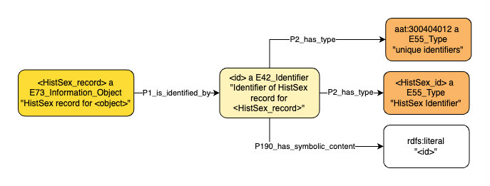 Application profile