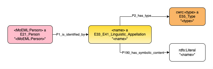 Application profile