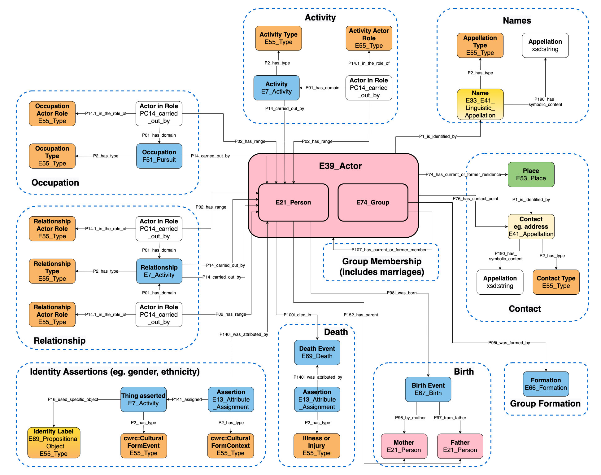 Application profile overview diagram.