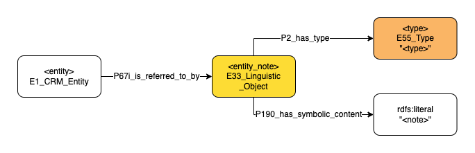 Application profile notes