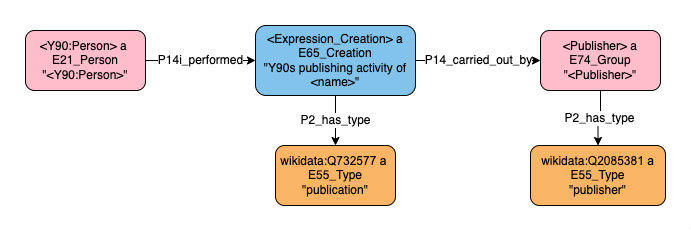 Application profile