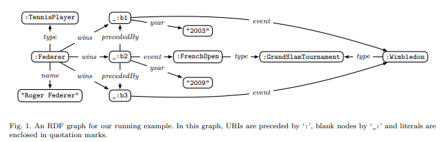 RDF graph showing Roger Federer’s tennis wins as blank nodes.