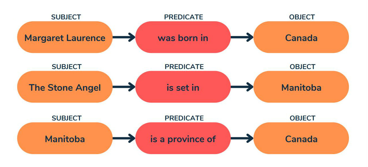 Margaret Laurence and Canada are connected by the property was born in to create the triple statement &quot;Margaret Laurence was born in Canada&quot;.