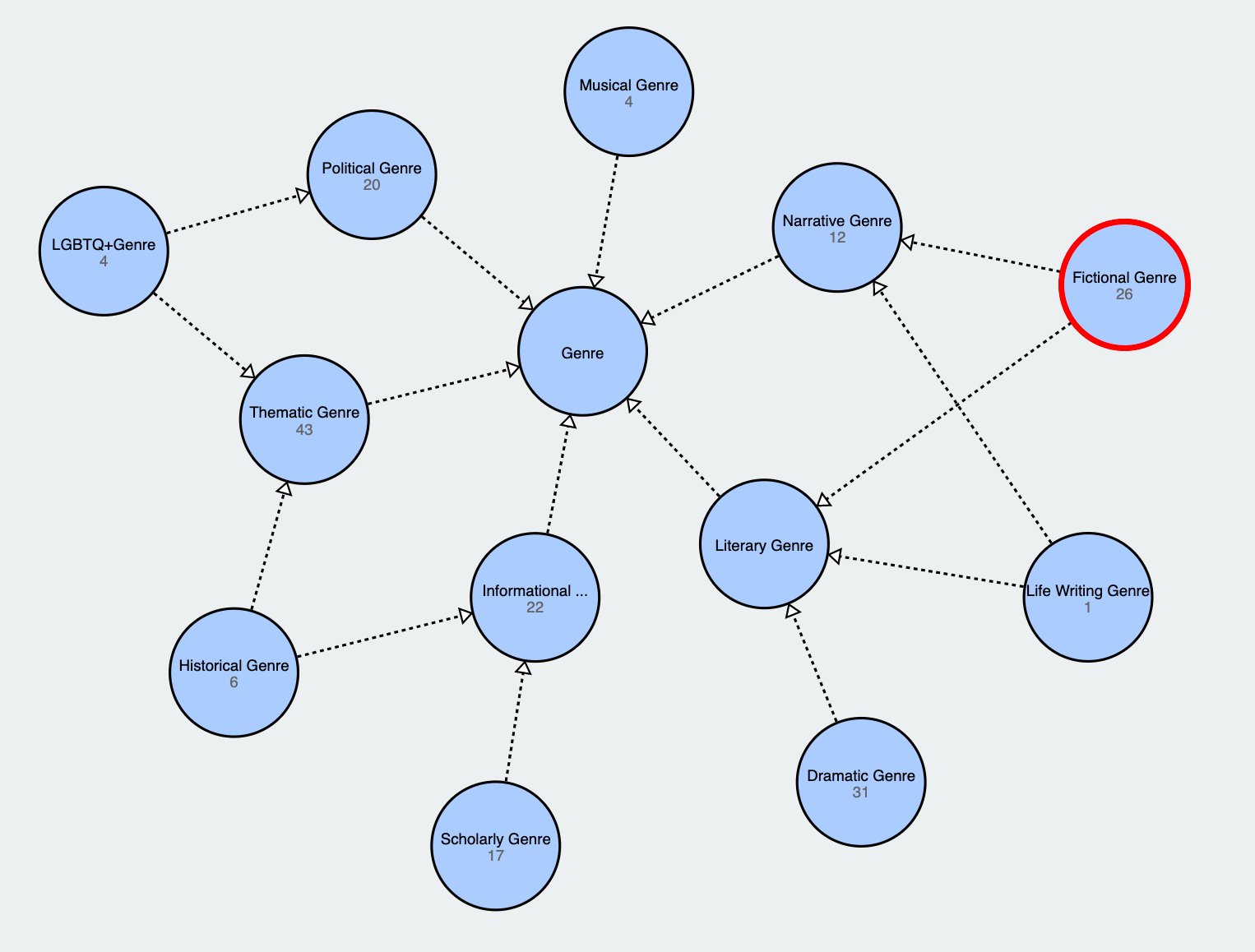 Concept map with circles containing a genre type, and lines connecting various genres.