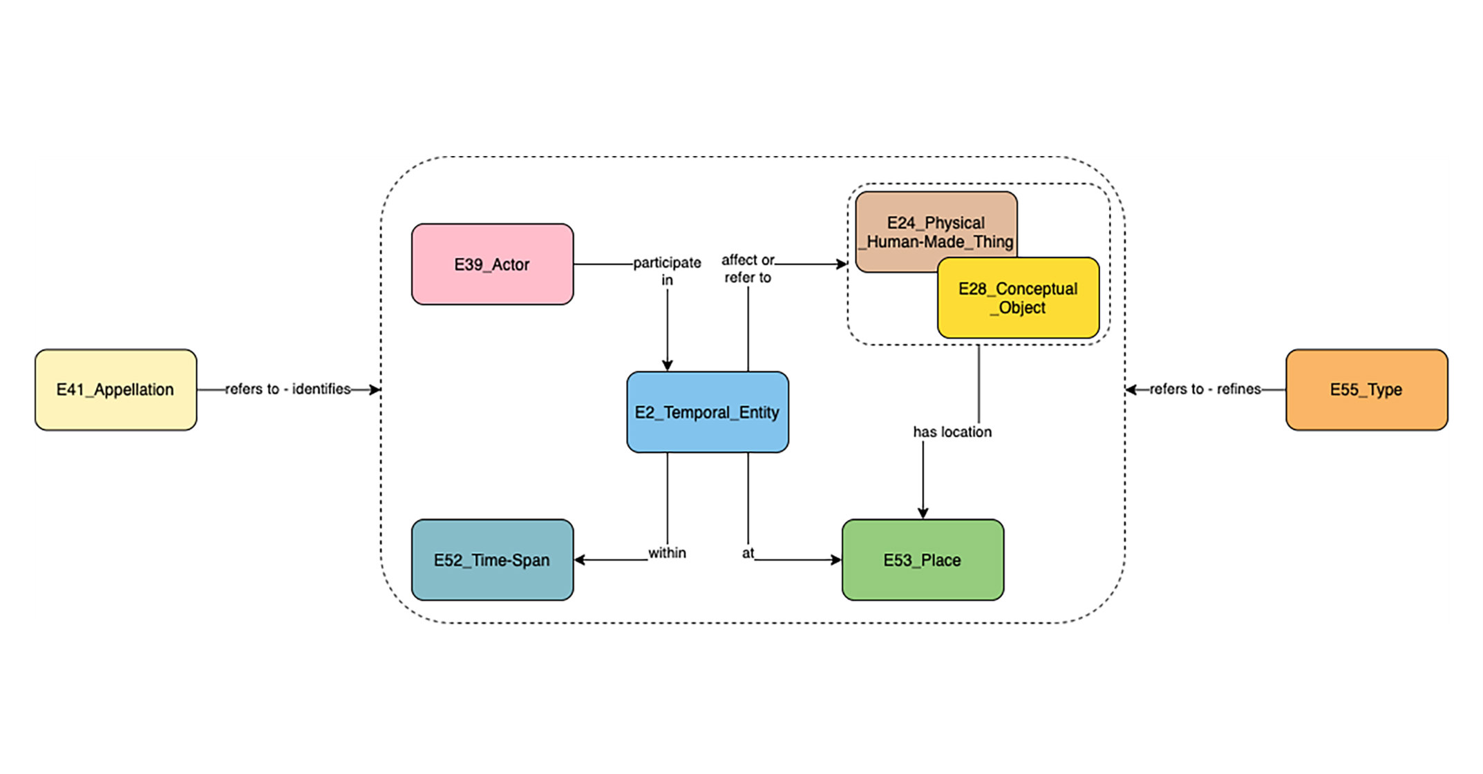 CIDOC map showing relationships between general properties by using boxes and lines connecting them. For example E39_Actor is connected by the line &quot;participates in&quot; to E2_Temporal_Entity.