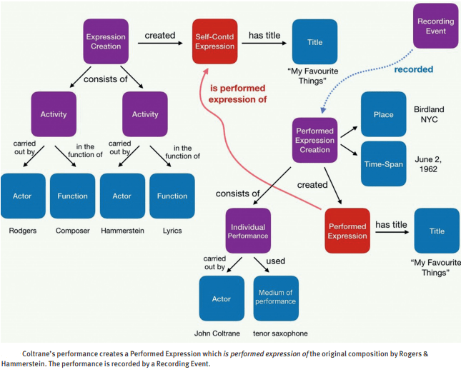 Idea map displaying the relationship of creations to activities, titles, places, actors, etc. For example, Coltrane&#39;s performance creates a Performed Expression which forms from the original composition by Rogers &amp; Hammerstein. The The performance is recorded by a recording event.