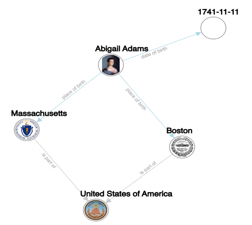 Graphique contenant divers détails tels que la date, le nom et les lieux mentionnés, ainsi que des cercles et des lignes reliant les cercles et décrivant les relations. Par exemple, le cercle Abagail Adams est relié par la ligne intitulée lieu de naissance au cercle Boston.