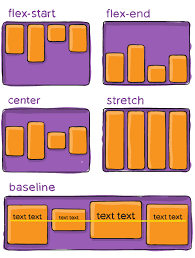 Diverses dispositions flexbox telles que stretch ou flex-start où les éléments descendent à partir du haut ou flex-bottom où ils remontent à partir du bas.